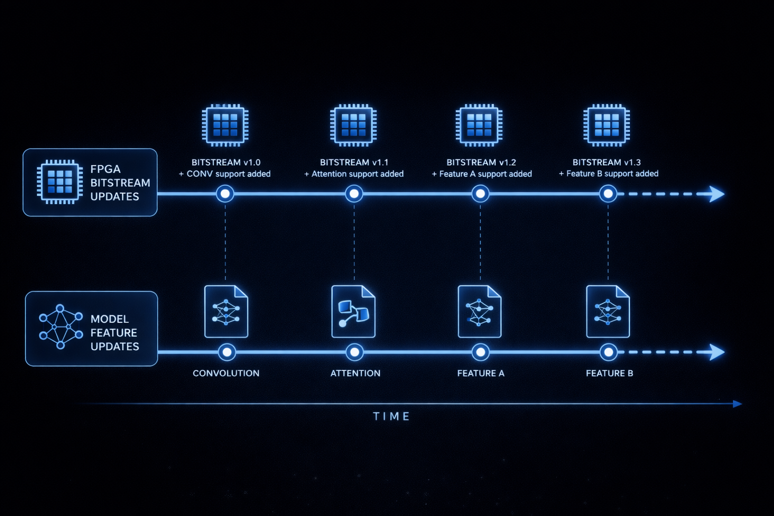 Illustration of FPGA bitstream subscription: recurring model updates and on-demand hardware refresh.