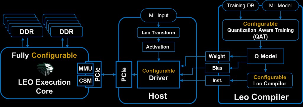Architecture diagram: Fully configurable LEO execution core with DDR and PCIe (MMU, CSM); host path from ML input through Leo Transform and activation to configurable driver, linked over PCIe; Leo compiler side with training DB, ML model, configurable QAT, Q model, weights, bias, instructions, and configurable Leo compiler.