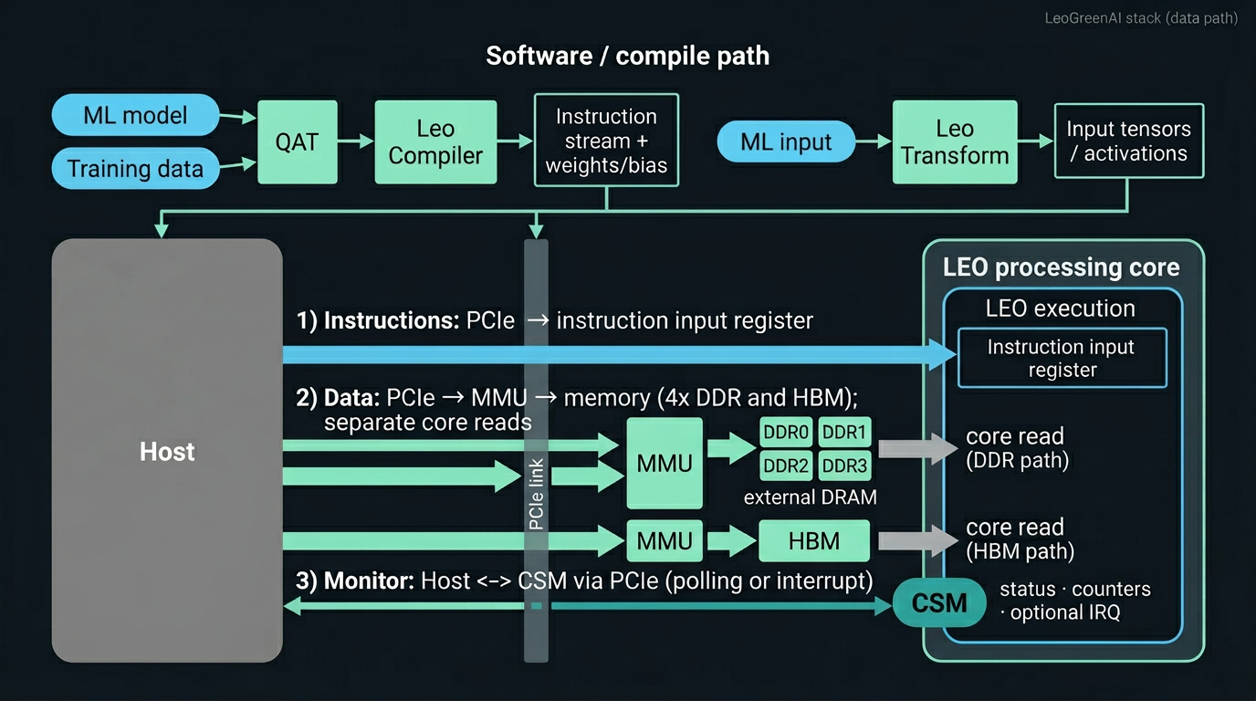 LeoGreenAI hardware–software stack: example physical data path with dual-channel memory (four DDR and HBM), PCIe to host, MMUs, and LEO core; one configuration among many.