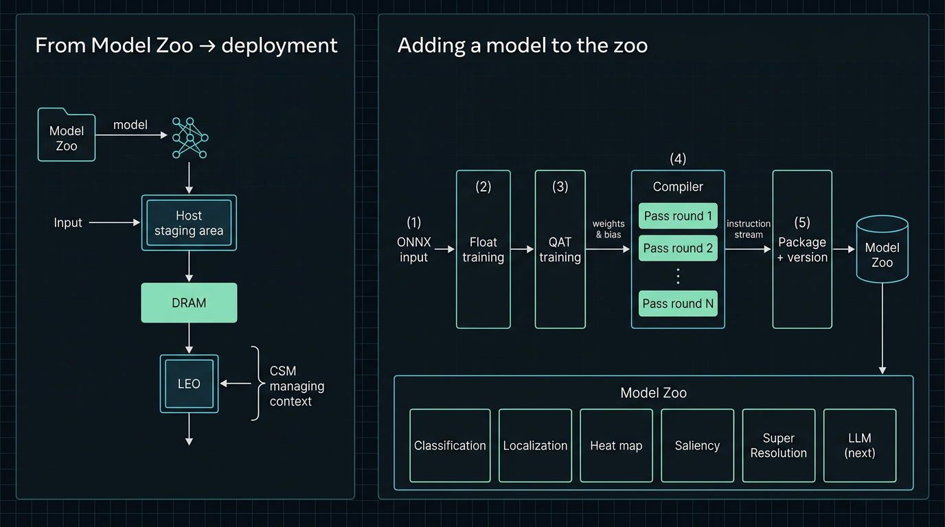 Diagram: deployment from Model Zoo through host staging, DRAM, and LEO execution core with CSM; and intake pipeline from ONNX through float training, QAT (weights and bias), multi-round compiler passes (instruction stream), packaging and versioning into Model Zoo storage. Model Zoo classes include Classification, Localization, Heat map, Saliency, Super Resolution, and LLM (next).